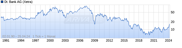 Chart Deutsche Bank AG